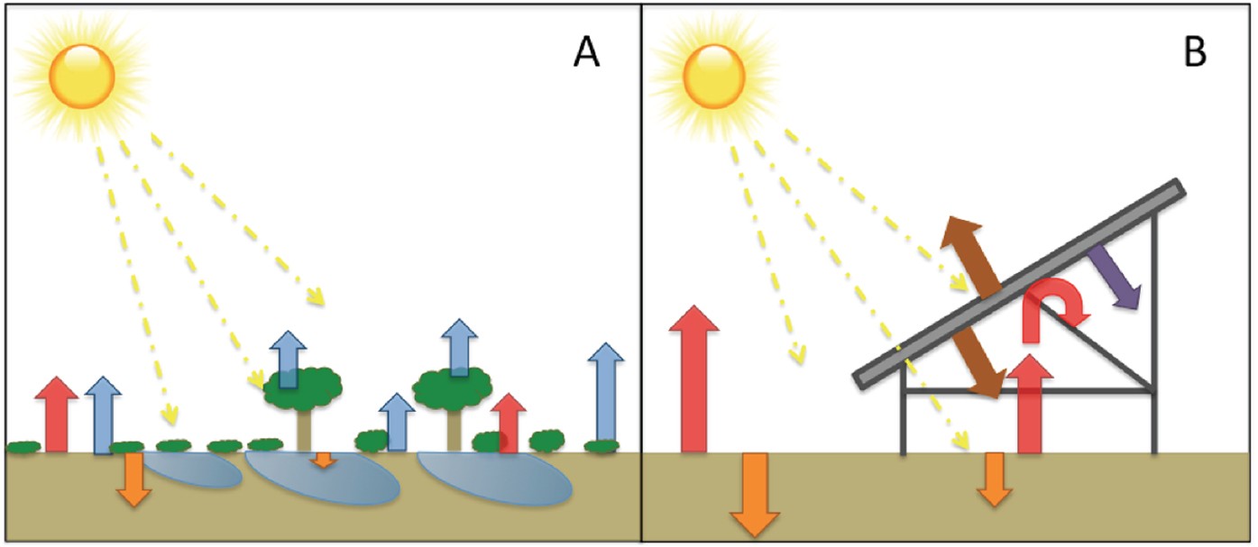 Balance-of-System Equipment Required for Renewable Energy Systems