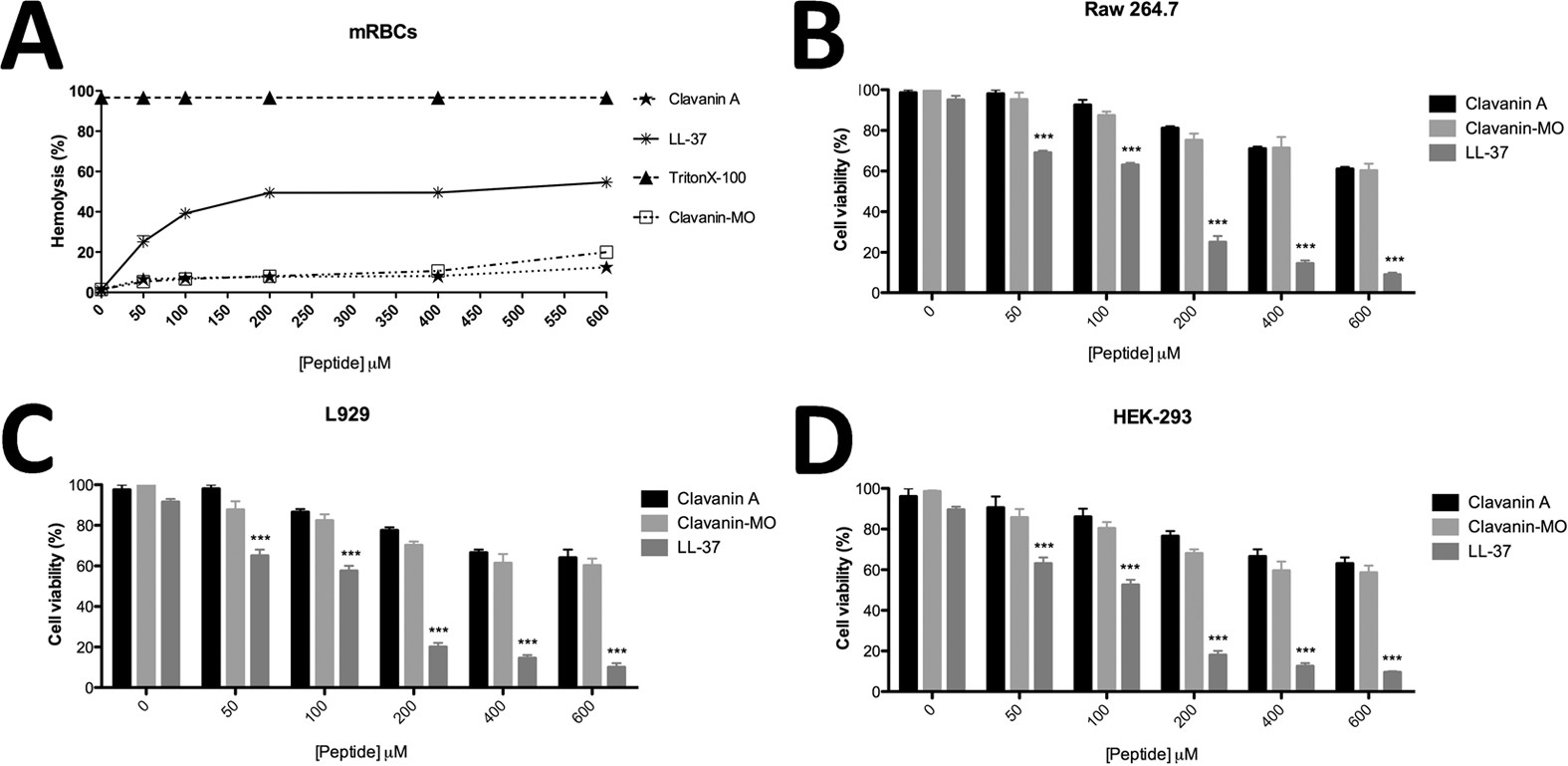 An Anti Infective Synthetic Peptide With Dual Antimicrobial And Immunomodulatory Activities Scientific Reports