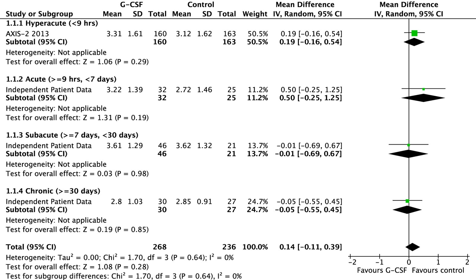 Granulocyte Colony Stimulating Factor G Csf For Stroke An Individual Patient Data Meta Analysis Scientific Reports Granulocyte Colony Stimulating Factor G Csf For Stroke An Individual Patient Data Meta Analysis Scientific Reports