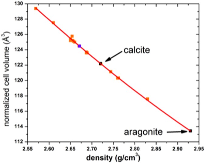 Empirically Testing Vaterite Structural Models Using Neutron Diffraction And Thermal Analysis Scientific Reports