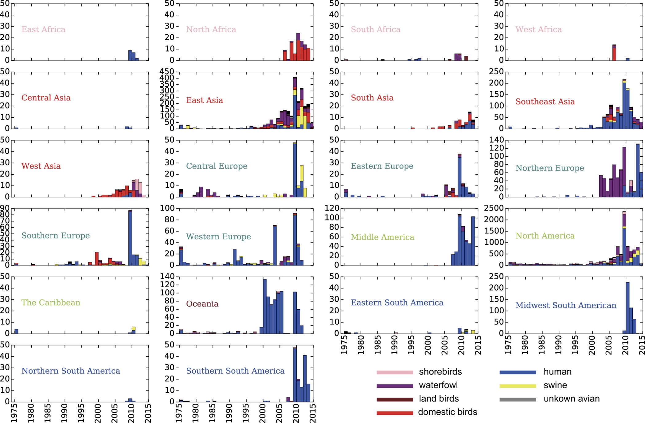 Ecological Dynamics Of Influenza A Viruses Cross Species