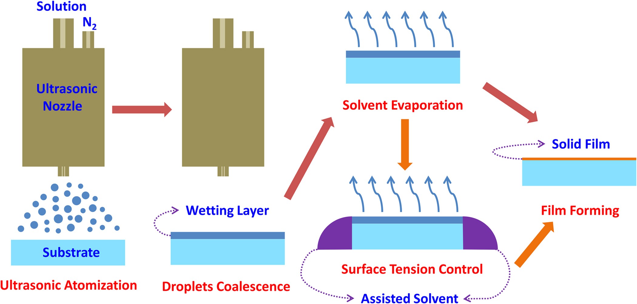 Ultrasonic spray coating polymer and small molecular organic film for  organic light-emitting devices | Scientific Reports