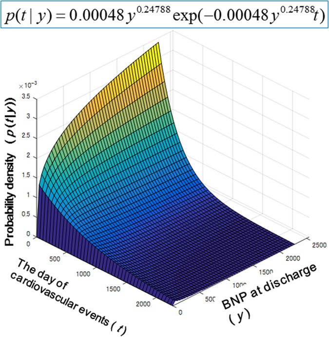 Non Linear Equation Using Plasma Brain Natriuretic Peptide Levels To Predict Cardiovascular Outcomes In Patients With Heart Failure Scientific Reports