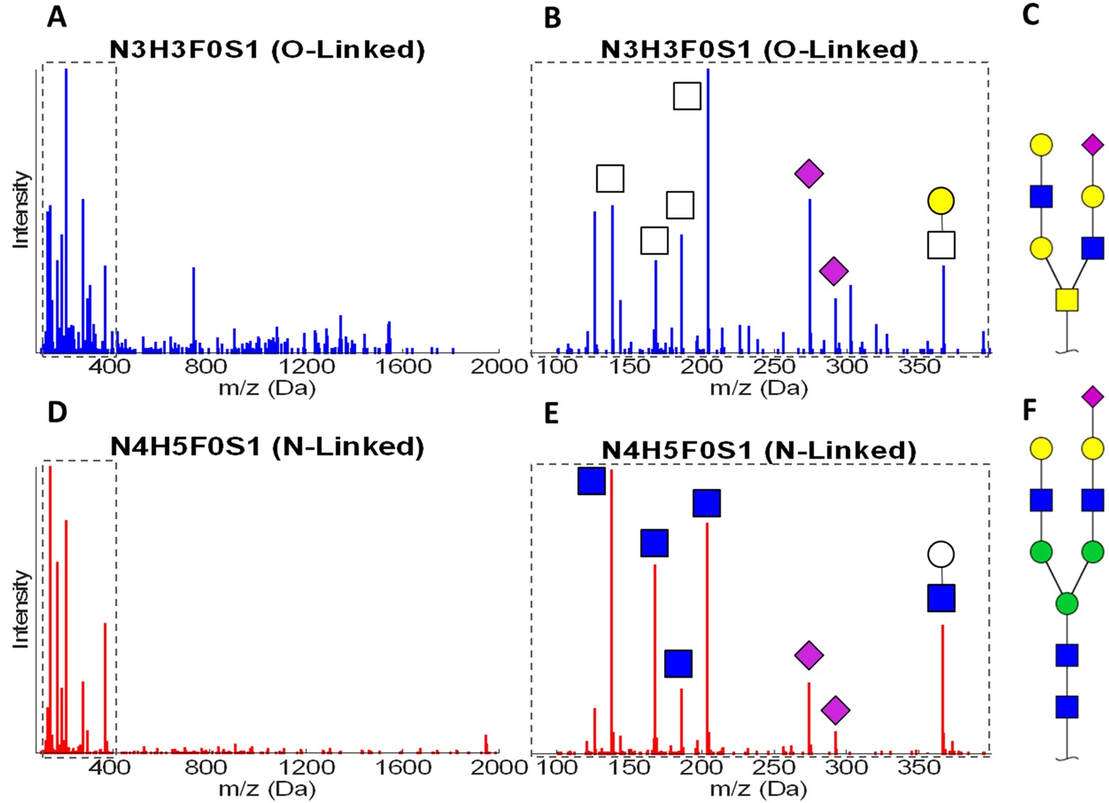 Classification Of Tandem Mass Spectra For Identification Of N And O Linked Glycopeptides Scientific Reports