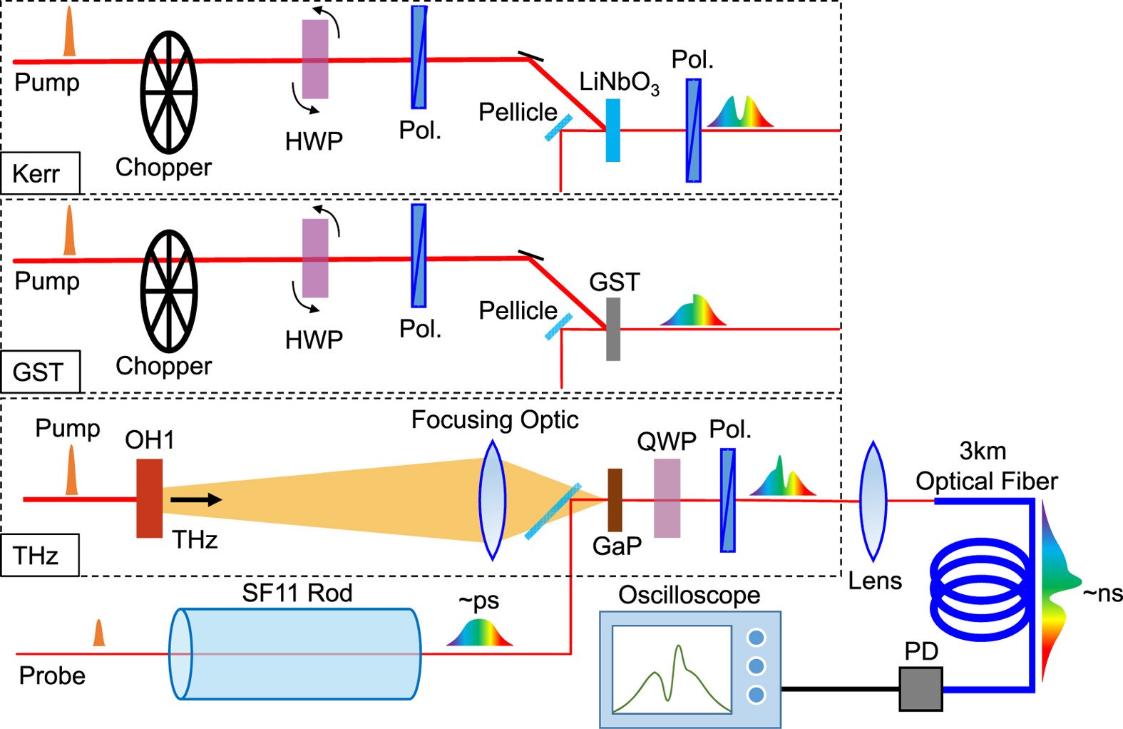 Pump–Probe Measurements