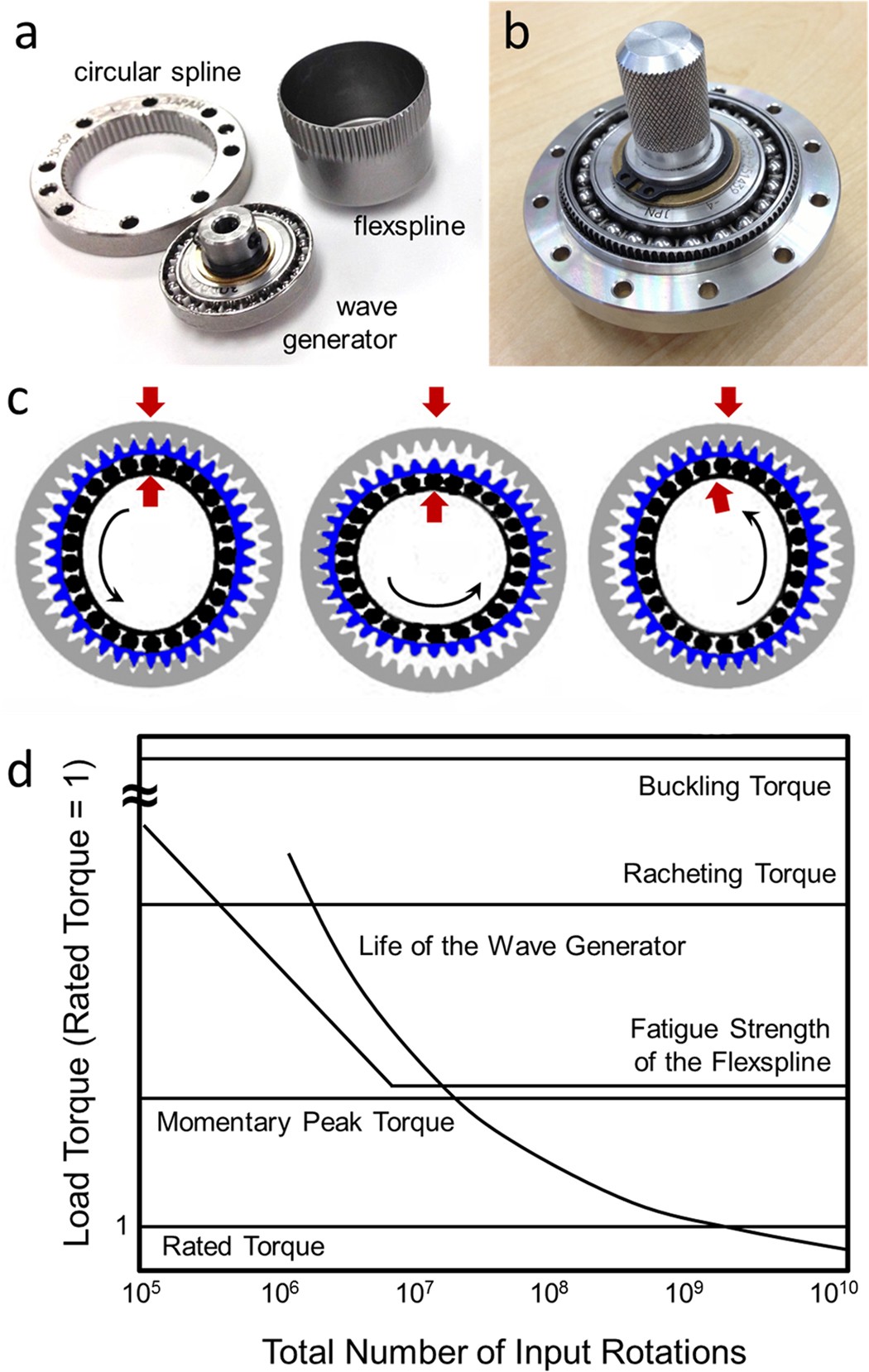 Limits of vibrations in gears - DMC
