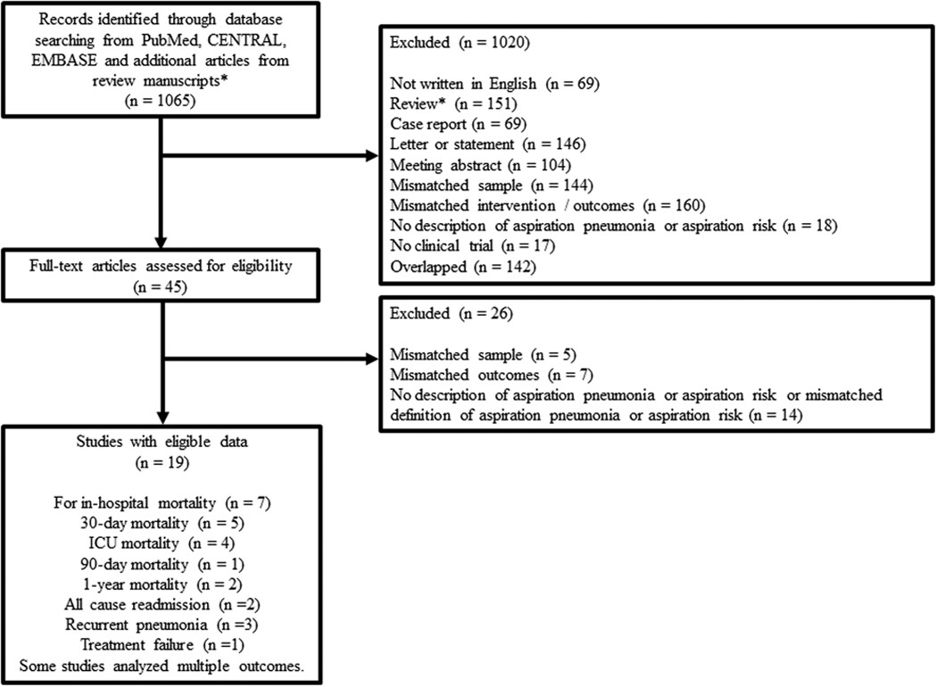 Prognostic implications of aspiration pneumonia in patients with community  acquired pneumonia: A systematic review with meta-analysis | Scientific  Reports