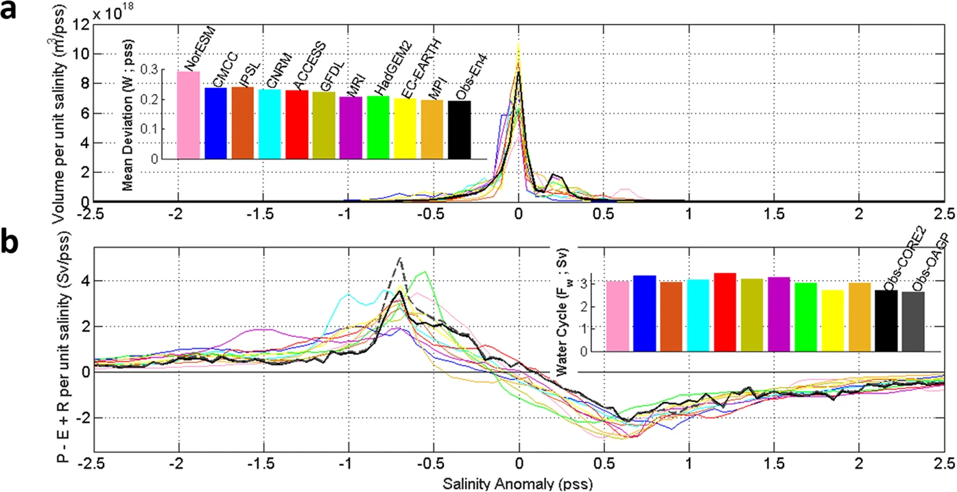 Global water cycle amplifying at less than the Clausius-Clapeyron rate