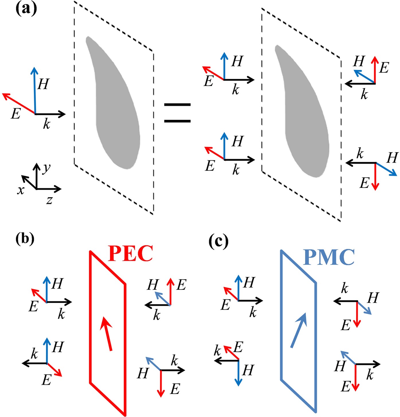 Designing perfect linear polarization converters using perfect electric and  magnetic conducting surfaces | Scientific Reports
