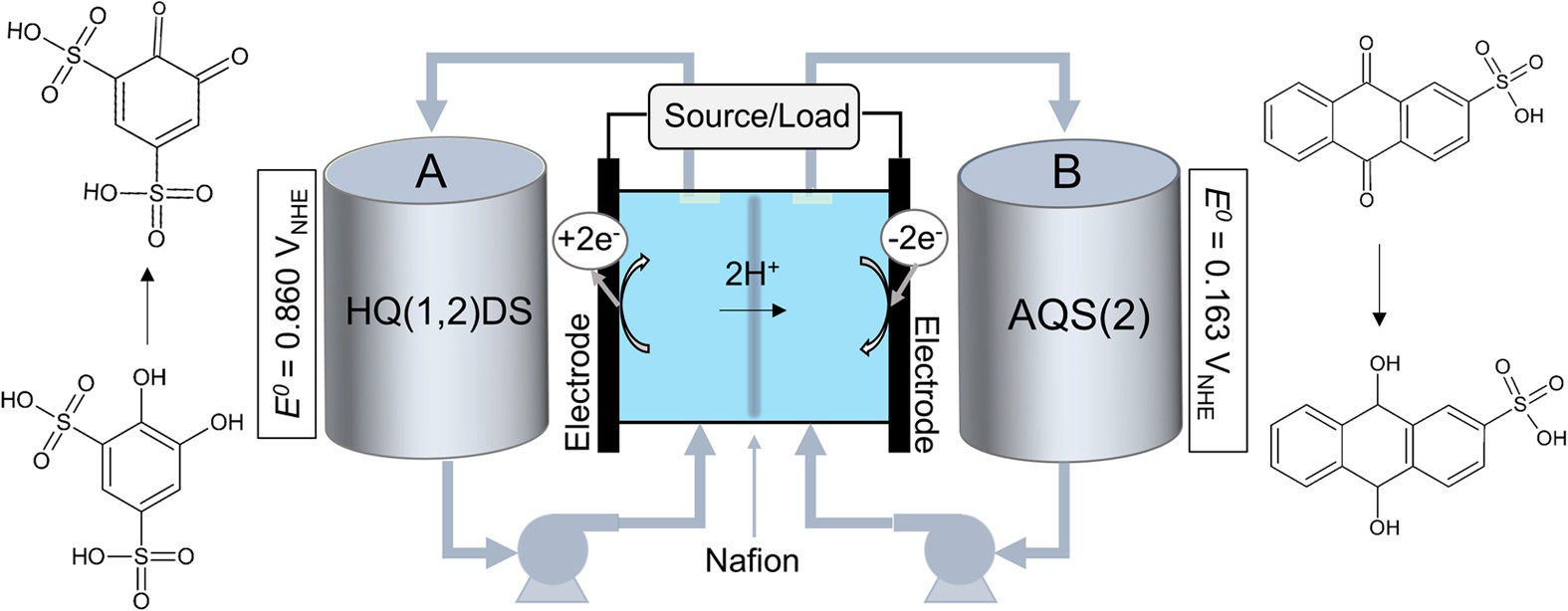 Organic Redox in Aqueous Flow Batteries: Potentials, Chemical Stability and Solubility | Scientific