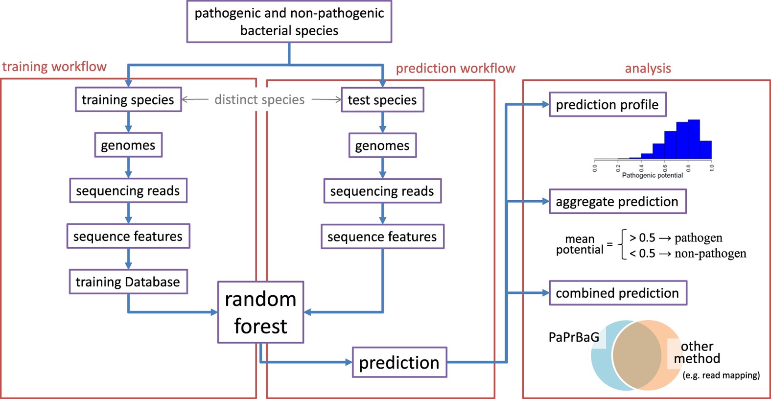 Paprbag A Machine Learning Approach For The Detection Of Novel Pathogens From Ngs Data Scientific Reports