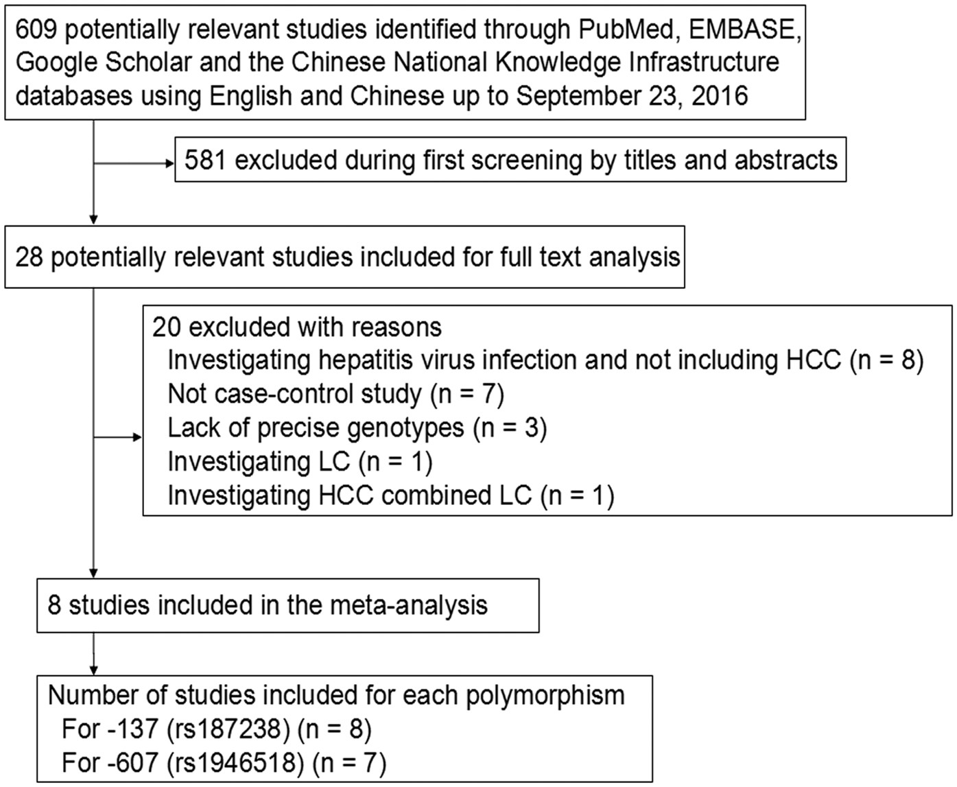 Genetic Polymorphisms 137 Rs And 607 Rs In The Interleukin 18 Promoter May Not Be Associated With Development Of Hepatocellular Carcinoma Scientific Reports