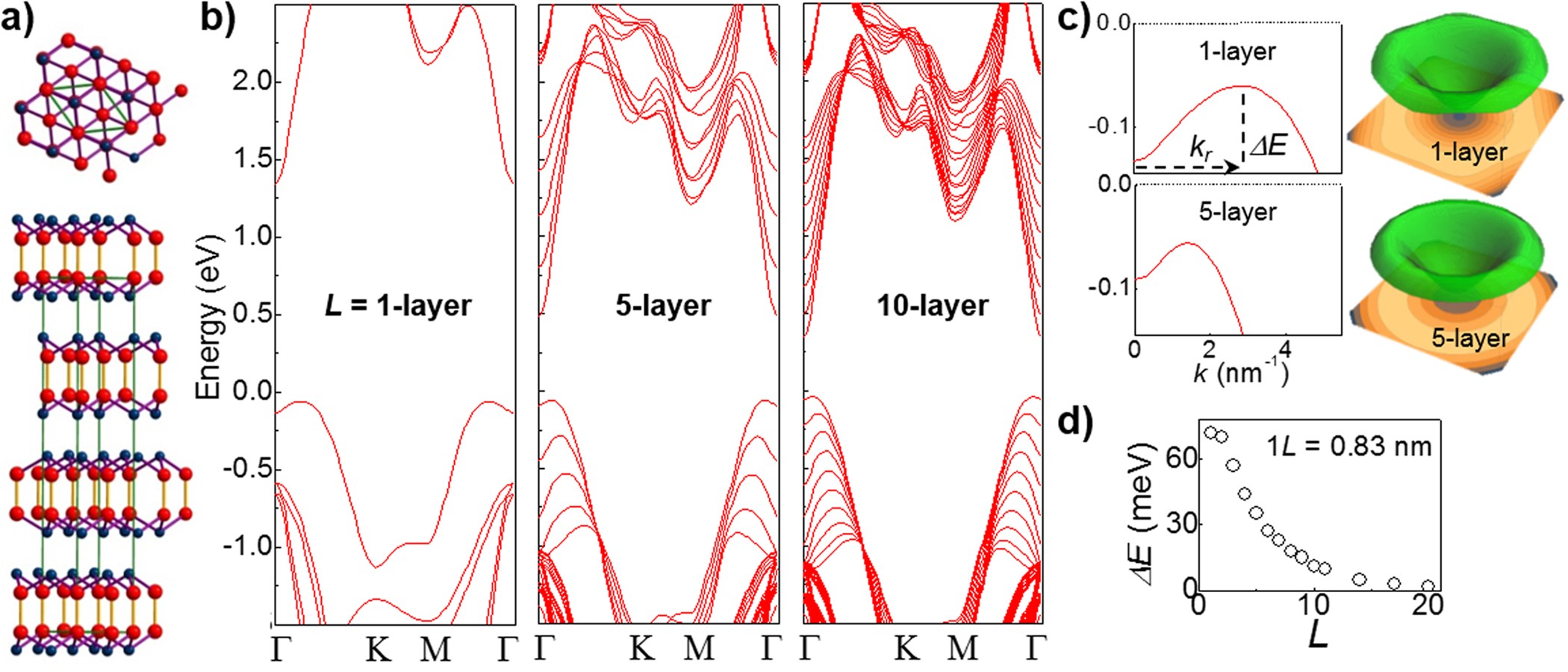 The direct-to-indirect band gap crossover in two-dimensional van der Waals Indium Selenide crystals | Scientific Reports The direct-to-indirect band gap crossover in two-dimensional van der Waals Indium Selenide crystals | Scientific Reports