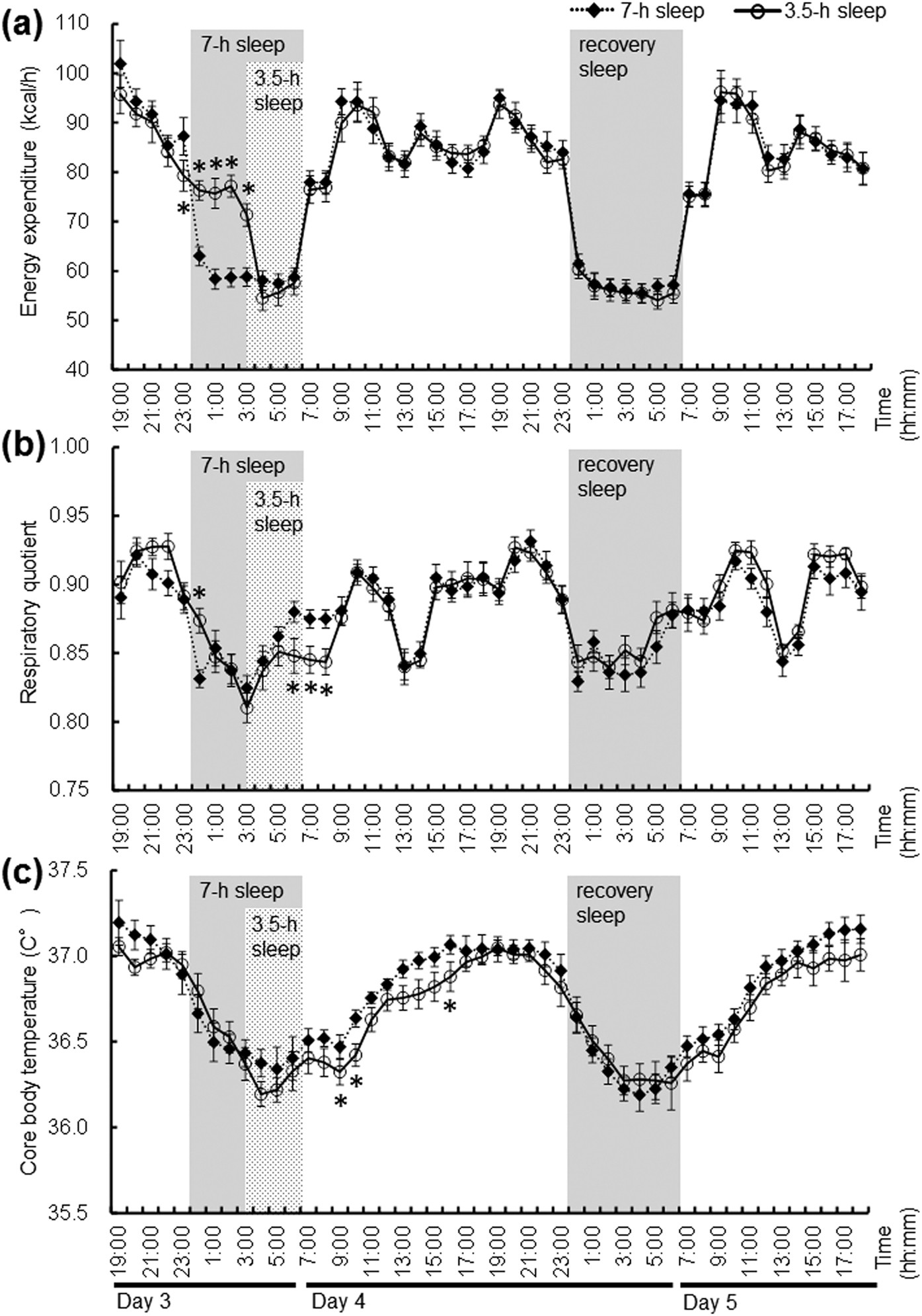 Effect of shortened sleep on energy expenditure, core body temperature, and  appetite: a human randomised crossover trial | Scientific Reports