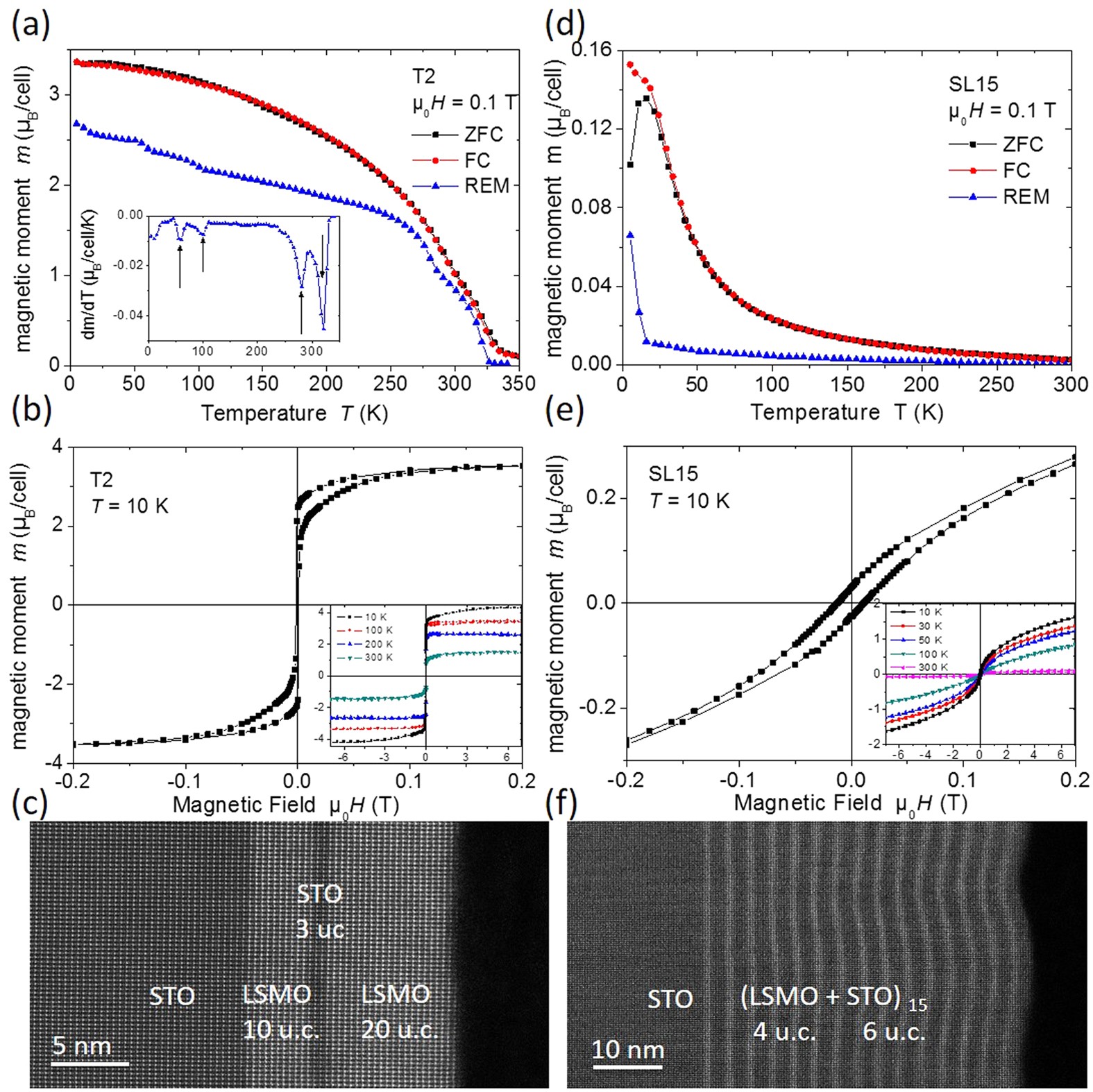 Impact Of Interfacial Coupling Of Oxygen Octahedra On Ferromagnetic Order In La0 7sr0 3mno3 Srtio3 Heterostructures Scientific Reports Impact Of Interfacial Coupling Of Oxygen Octahedra On Ferromagnetic Order In La0 7sr0 3mno3 Srtio3 Heterostructures Scientific Reports