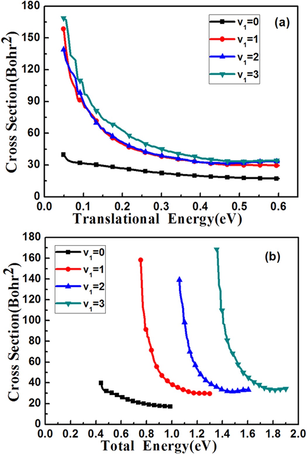 Quantum Dynamics Study Of Energy Requirement On Reactivity