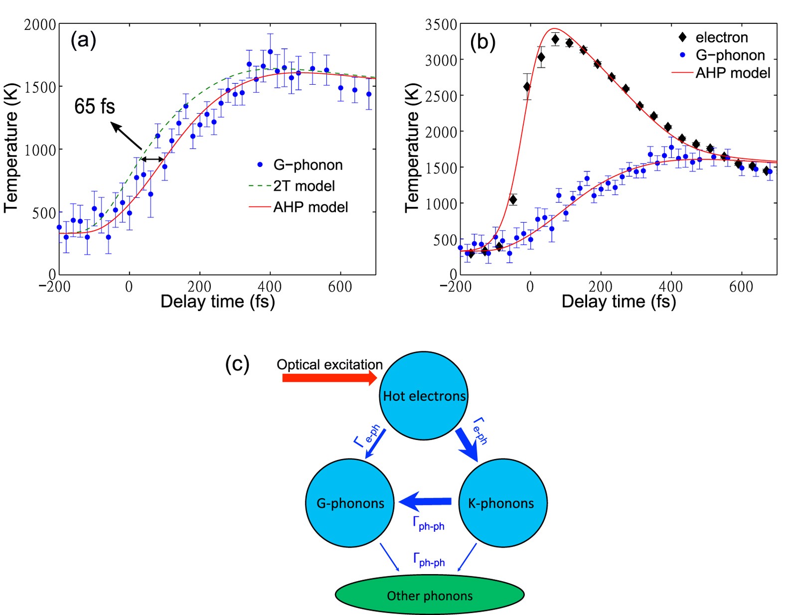 Novel Electron-Phonon Relaxation Pathway in Graphite Revealed by Time-Resolved  Raman Scattering and Angle-Resolved Photoemission Spectroscopy | Scientific  Reports