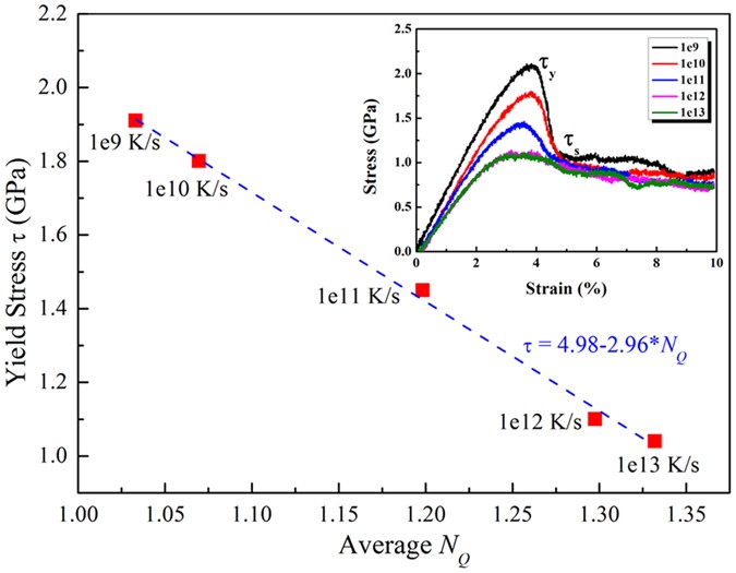 Figure 3: Correlation between the yield stress and averaged NQ of models measured with different cooling rates (CRs).