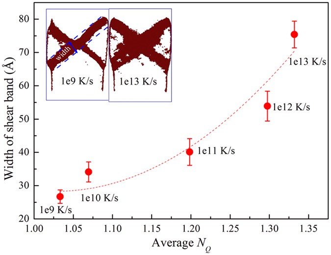 Figure 4: Correlation between the width of shear band and averaged NQ of models measured with different CRs when the total strain is 10%.
