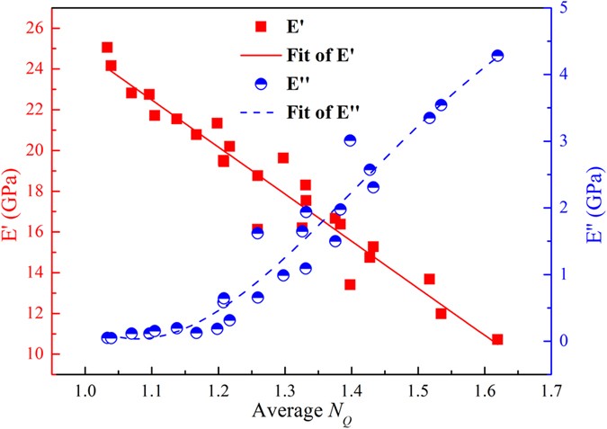 Figure 5: Storage modulus E′ and loss modulus E″ as functions of averaged NQ.