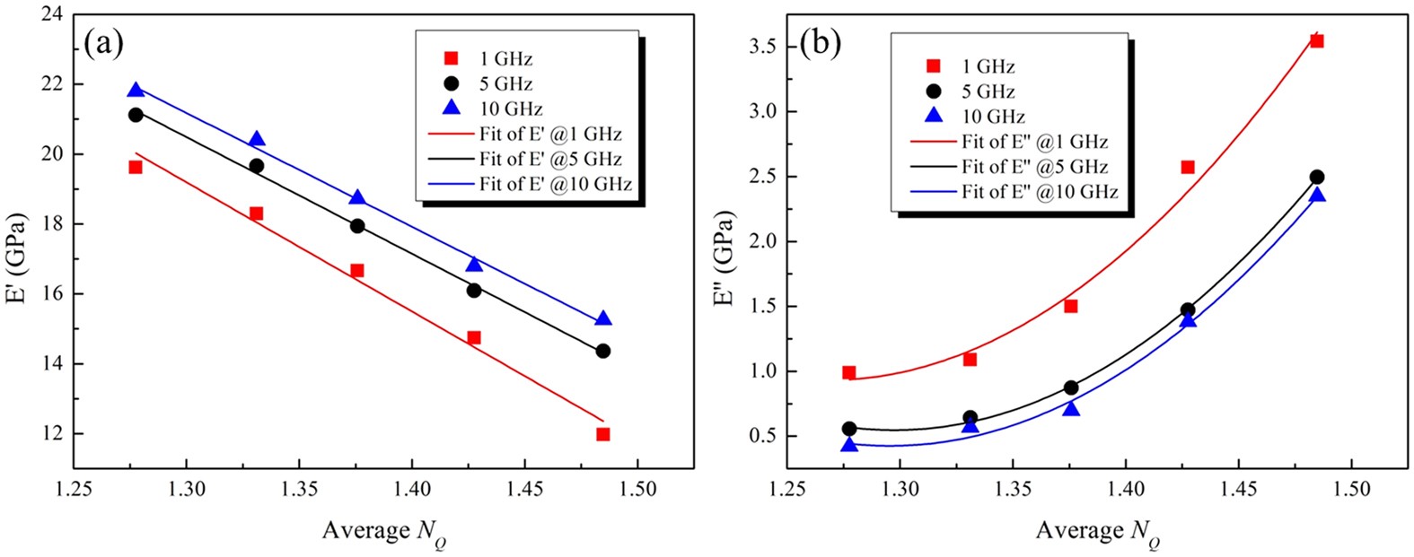 Figure 6: Storage modulus E′ and loss modulus E″ as functions of averaged NQ, for different frequency f.