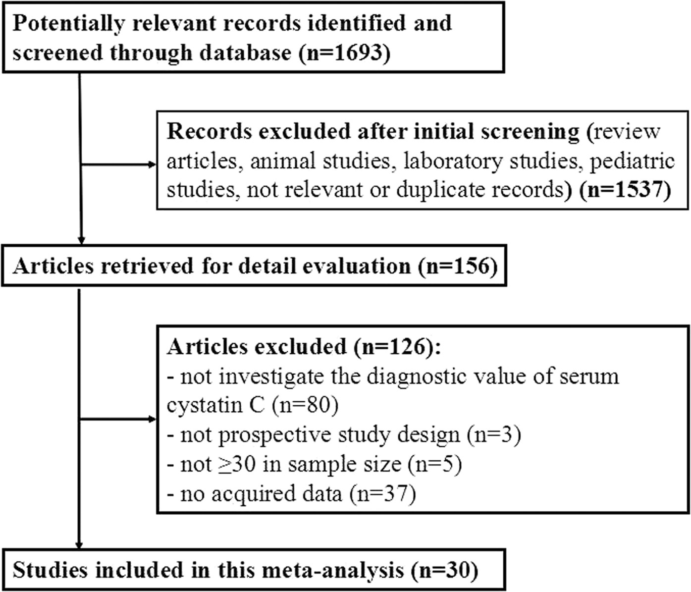 Predictive Value Of Serum Cystatin C For Acute Kidney Injury In Adults A Meta Analysis Of Prospective Cohort Trials Scientific Reports
