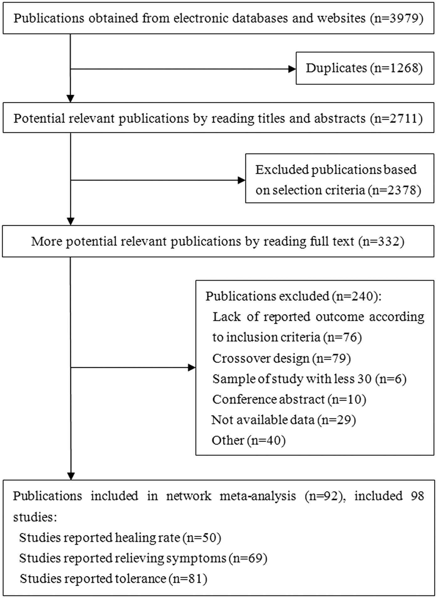 Effectiveness and Tolerability of Different Recommended Doses of PPIs and  H2RAs in GERD: Network Meta-Analysis and GRADE system | Scientific Reports