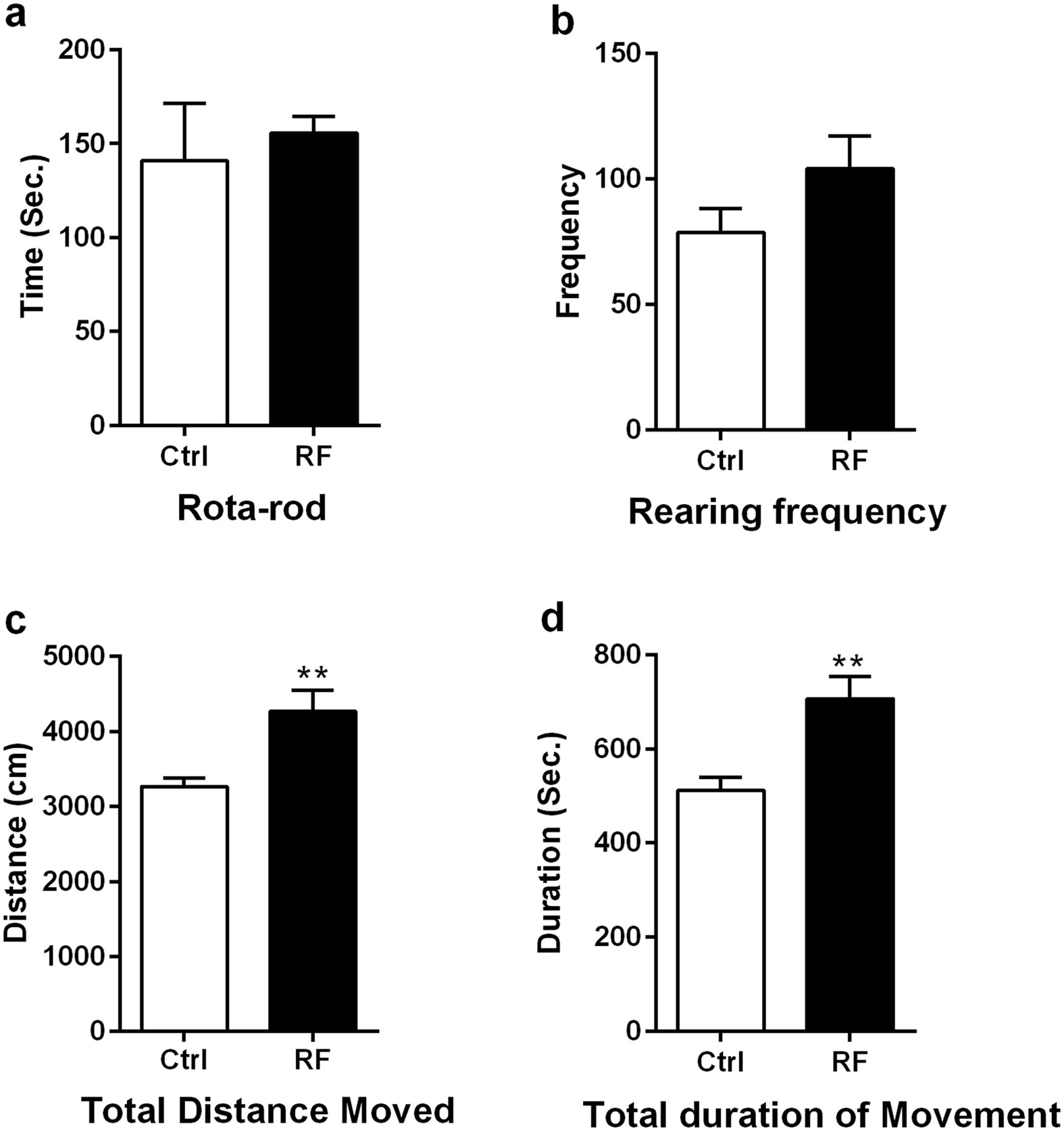 Long-term exposure to 835 MHz RF-EMF induces hyperactivity