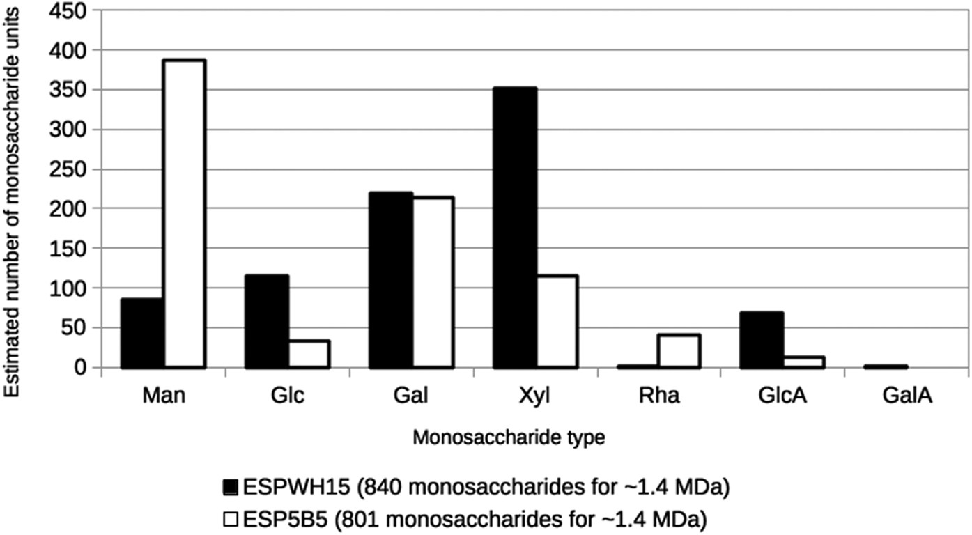 tromme ensidigt håndjern Characterization of novel Acidobacteria exopolysaccharides with potential  industrial and ecological applications | Scientific Reports