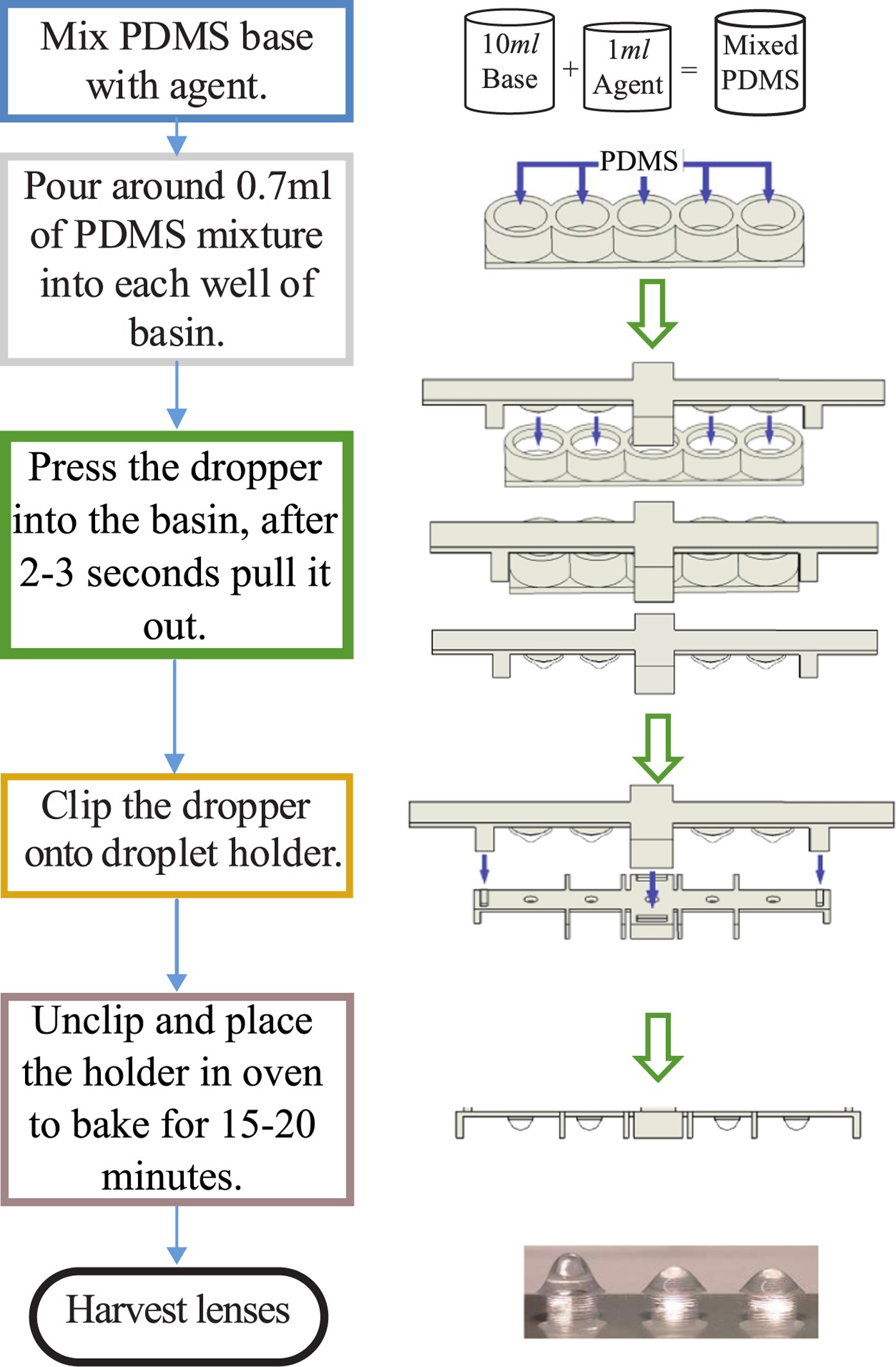 Figure 3: A flowchart depicting the passive droplet dispenser lens-making process supported by schematics.