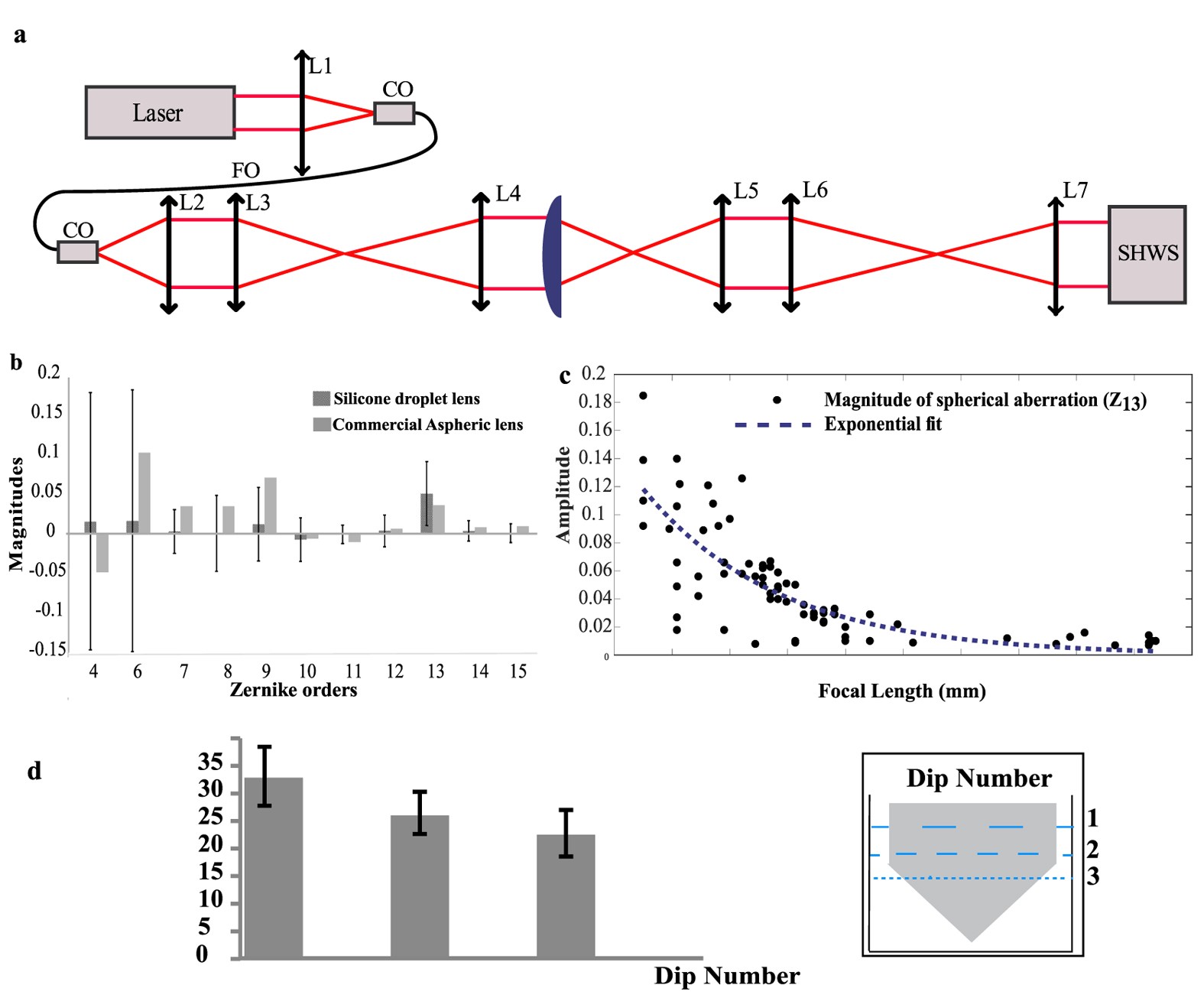 Figure 4: Optical aberrations and focal lengths of silicone lenses.