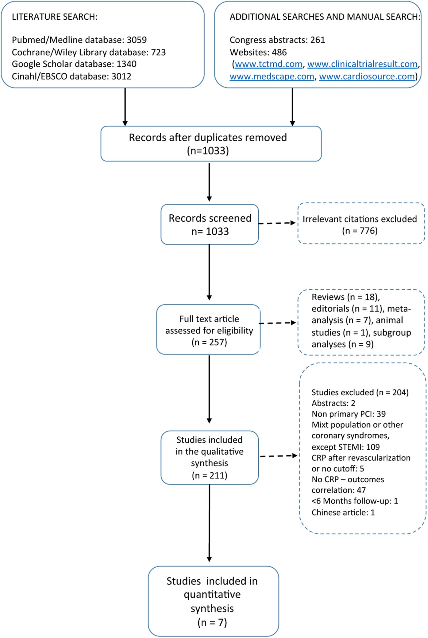 Preprocedural C-Reactive Protein Predicts Outcomes after Primary  Percutaneous Coronary Intervention in Patients with ST-elevation Myocardial  Infarction a systematic meta-analysis | Scientific Reports