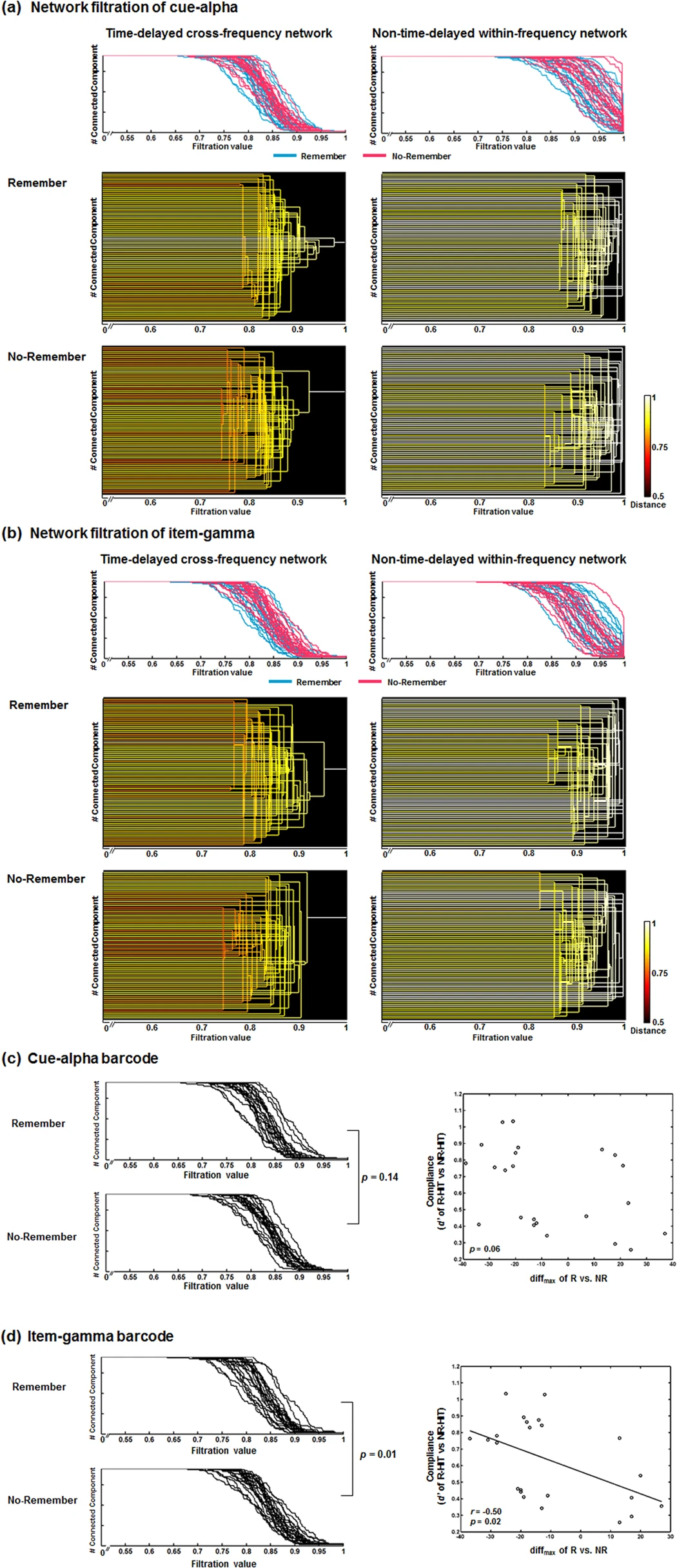 Gating of memory encoding of time-delayed cross-frequency MEG networks revealed by graph filtration based on persistent homology