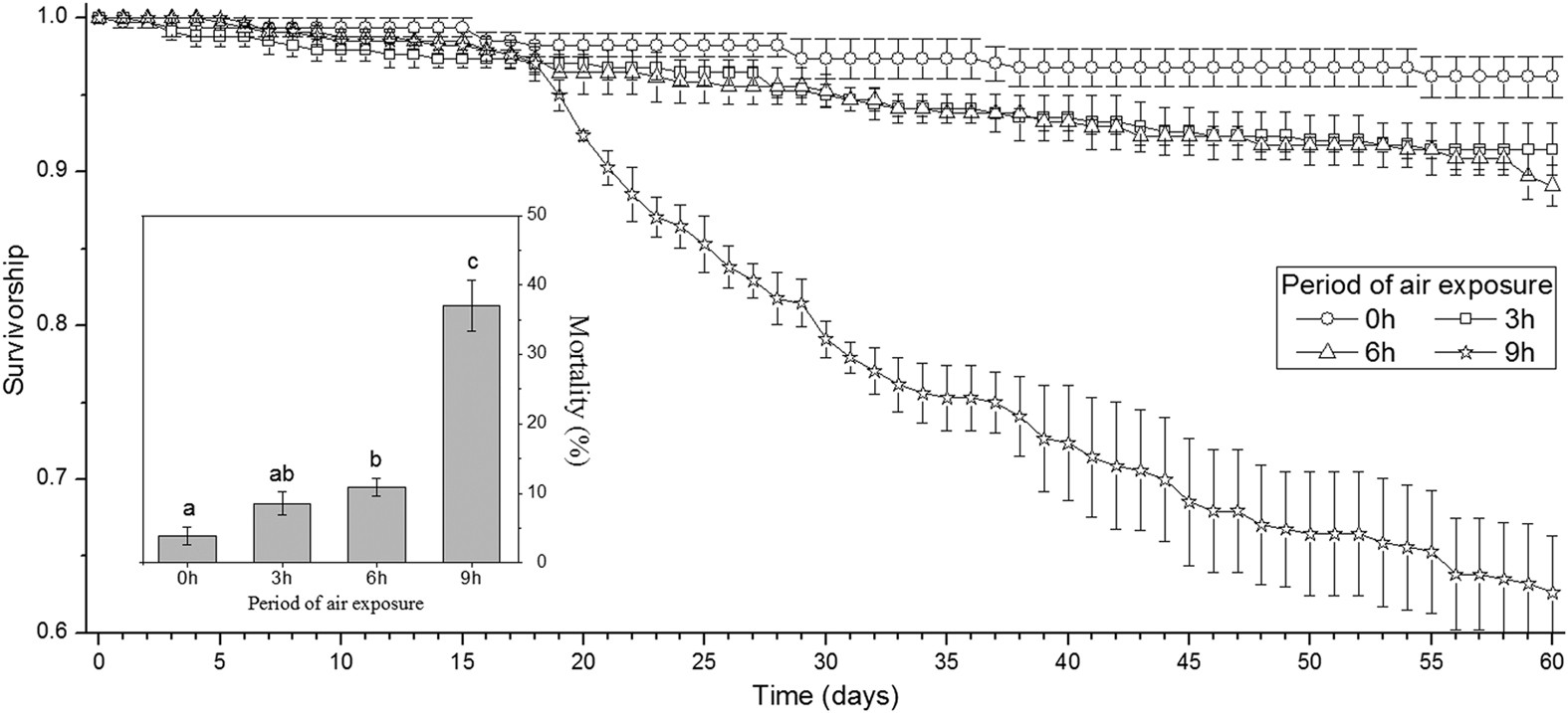 Gaping behaviour of mussels in different treatments and