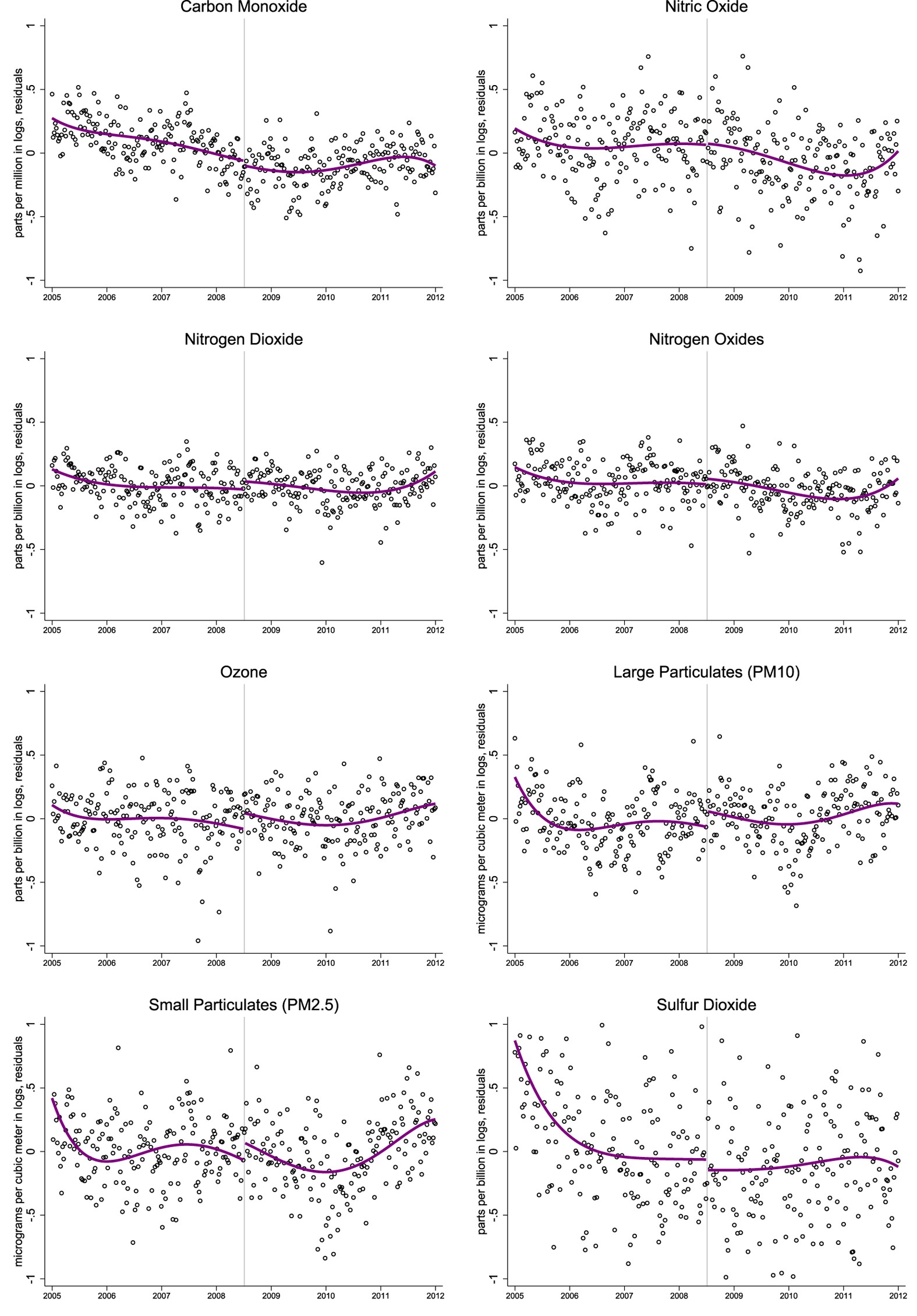 Saturday Driving Restrictions Fail to Improve Air Quality in Mexico City |  Scientific Reports