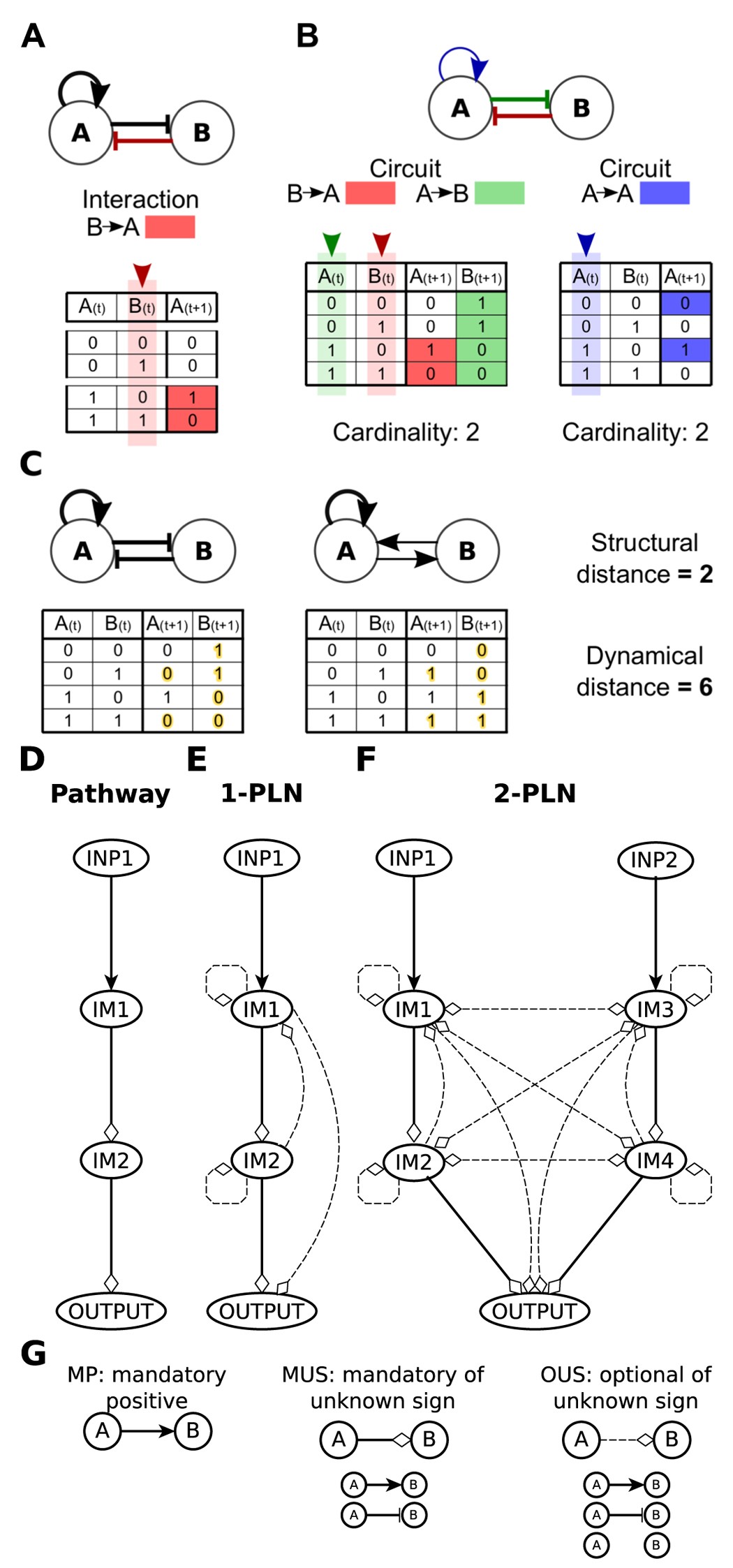 The Bination Of The Functionalities Of Feedback Circuits Is Determinant For The Attractors Number And Size In Pathway Like Boolean Works Scientific Reports