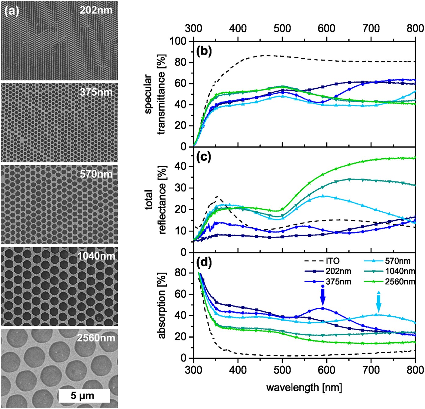 Plasmonic Nanomeshes Their Ambivalent Role As Transparent Electrodes In Organic Solar Cells Scientific Reports