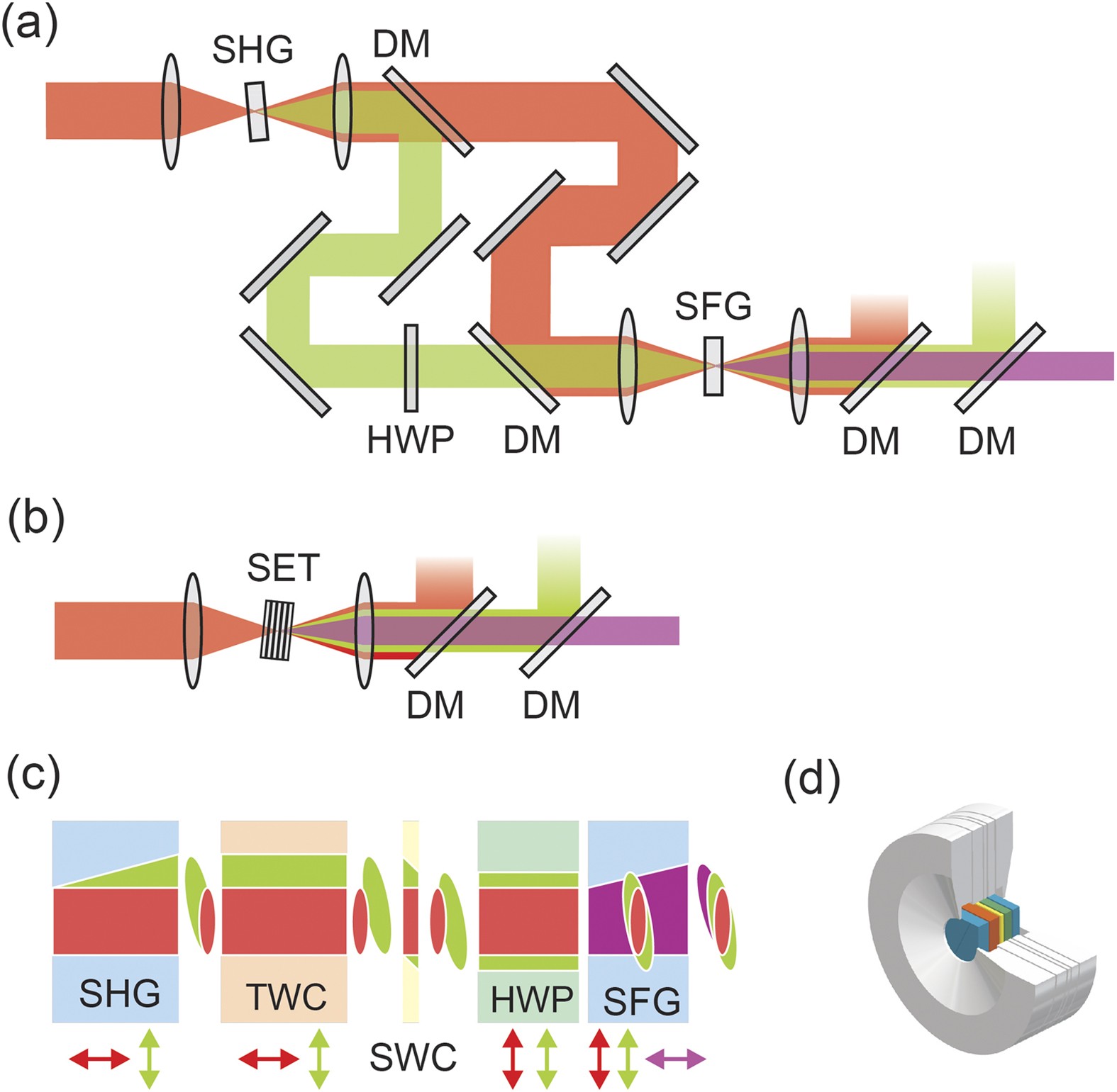 Nonlinear Frequency Conversion