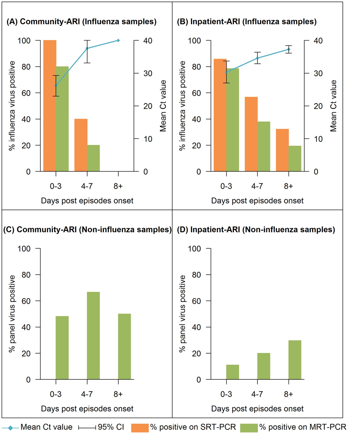 Detection of viral respiratory pathogens in mild and severe acute ...