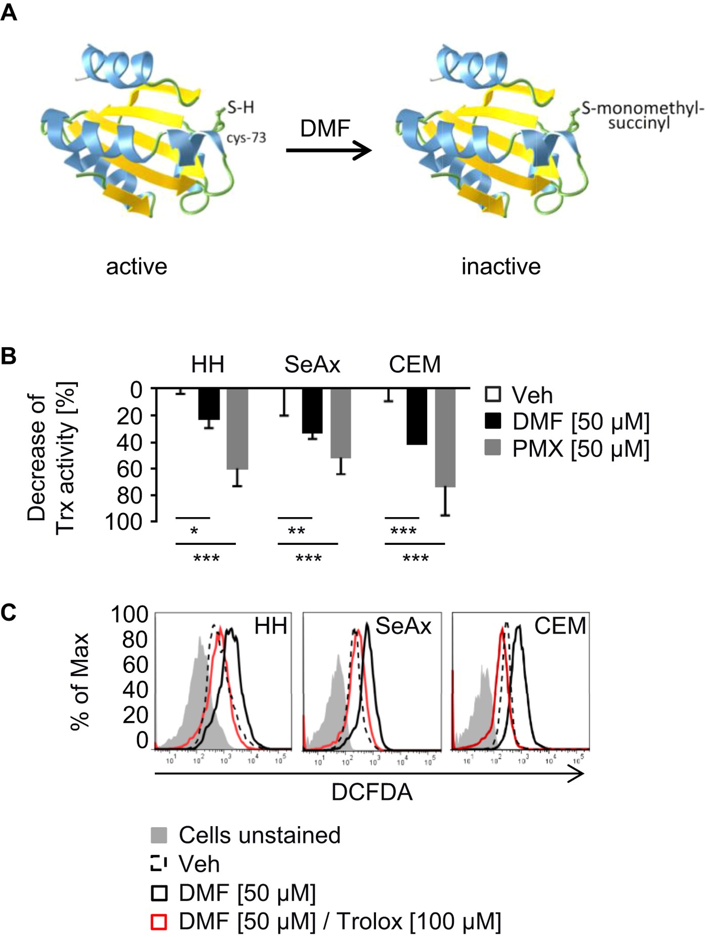 Targeting Thioredoxin-1 by dimethyl fumarate induces ripoptosome-mediated  cell death | Scientific Reports