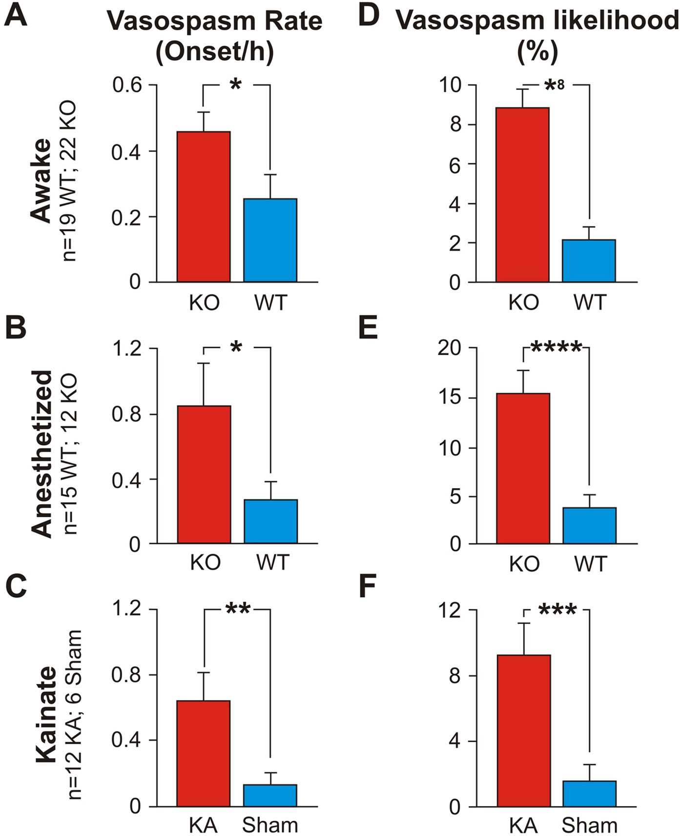 Abnormal Capillary Vasodynamics Contribute To Ictal Neurodegeneration In Epilepsy Scientific Reports