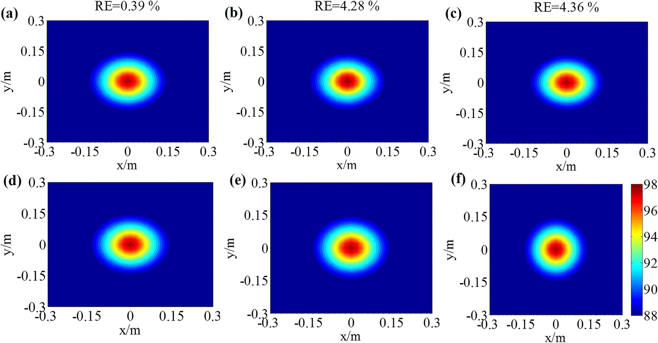 Figure 1: Reconstruction results of RWAH for single source.