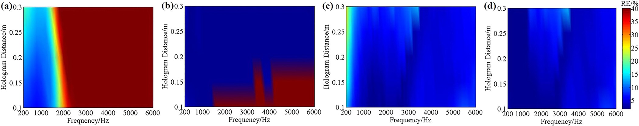 Figure 3: Relative errors of four algorithms under the frequencies of 200–6000 Hz and the holographic distances of 0.1–0.3 m for single source.