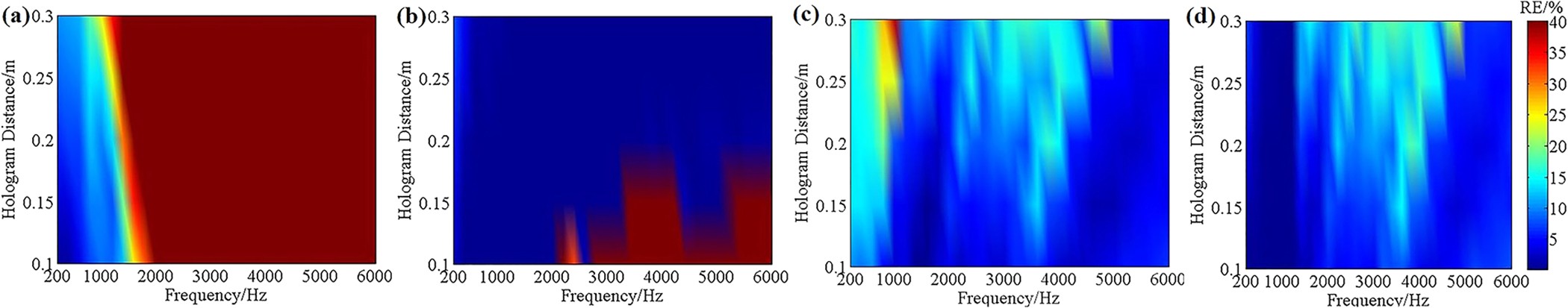 Figure 4: Relative errors of four algorithms under the frequencies of 200–6000 Hz and the holographic distances of 0.1–0.3 m for dual sources.