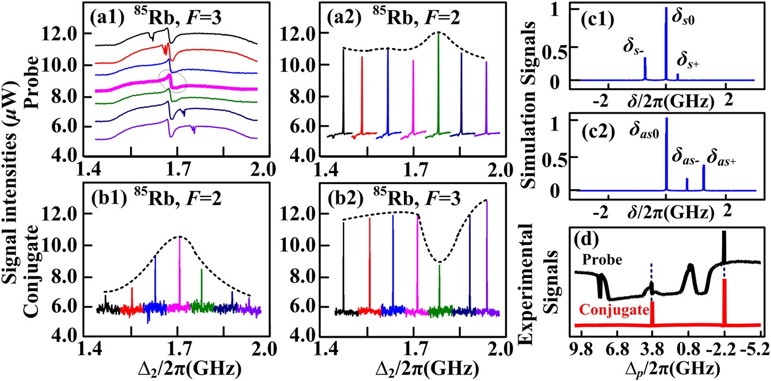 Figure 3: Measured probe and corresponding conjugate signals versus ∆p at different dressing detuning ∆2.