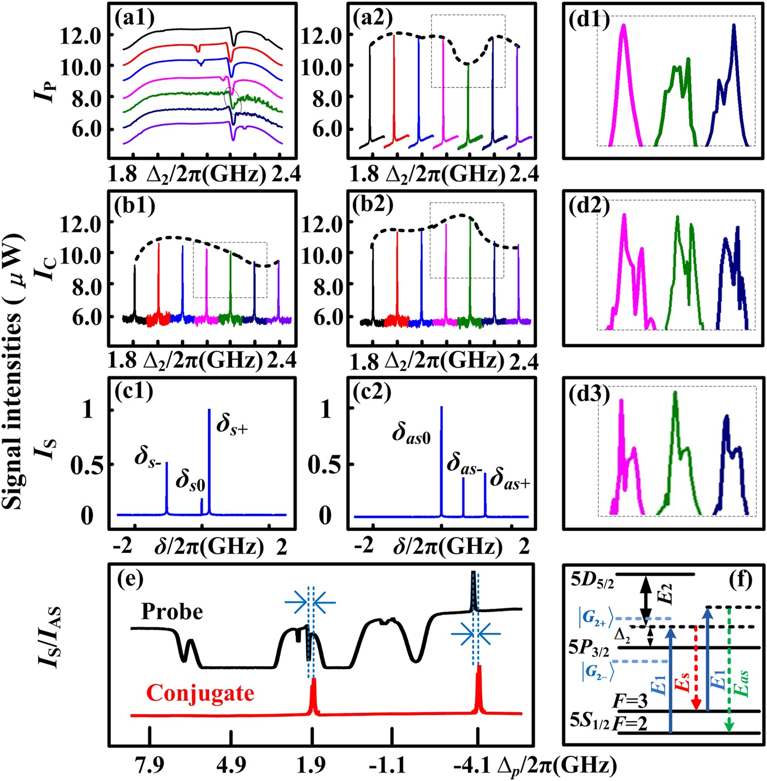 Figure 4: Measured probe and corresponding conjugate signals versus ∆p at different dressing detuning ∆2.