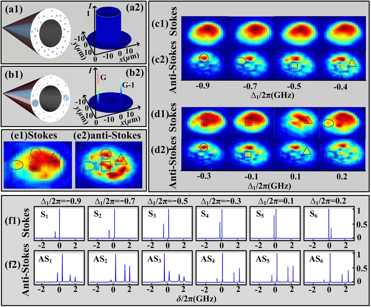 Figure 5: Light spot images of Stokes and anti-Stokes fields.