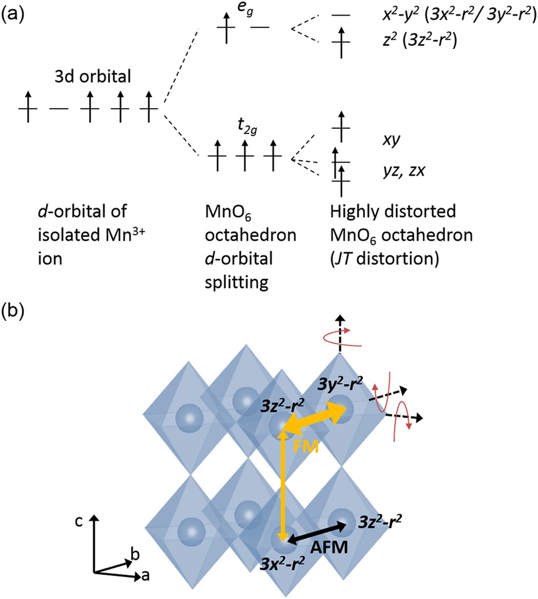 Strain Tuned Enhancement Of Ferromagnetic Tc To 176 K In Sm Doped Bimno3 Thin Films And Determination Of Magnetic Phase Diagram Scientific Reports