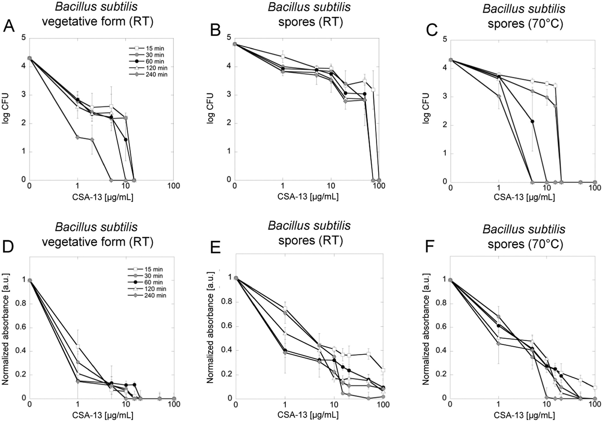 Sporicidal activity of ceragenin CSA-13 against Bacillus subtilis |  Scientific Reports