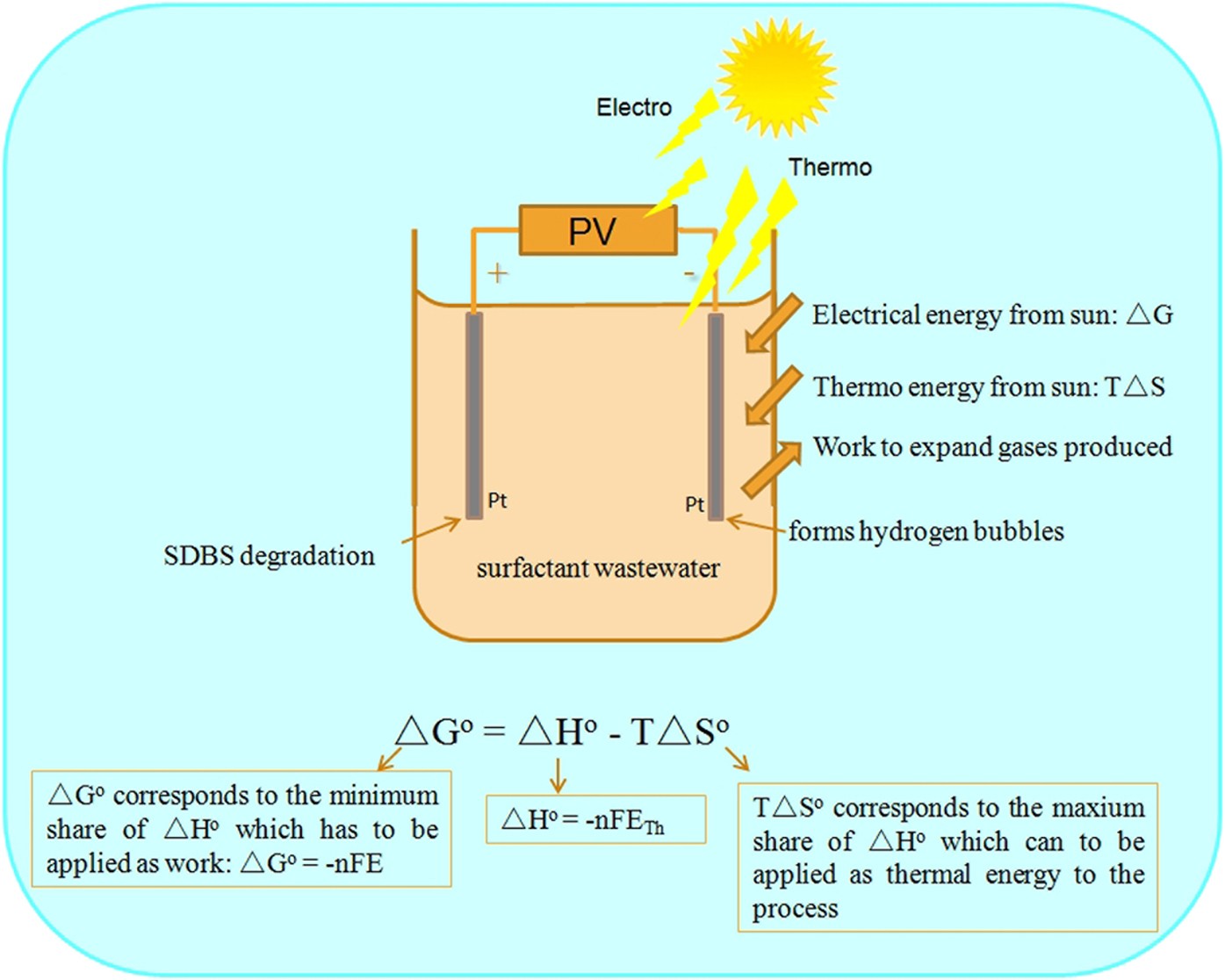 Solar-mediated thermo-electrochemical oxidation of sodium dodecyl benzene  sulfonate by modulating the effective oxidation potential and pathway for  green remediation of wastewater | Scientific Reports